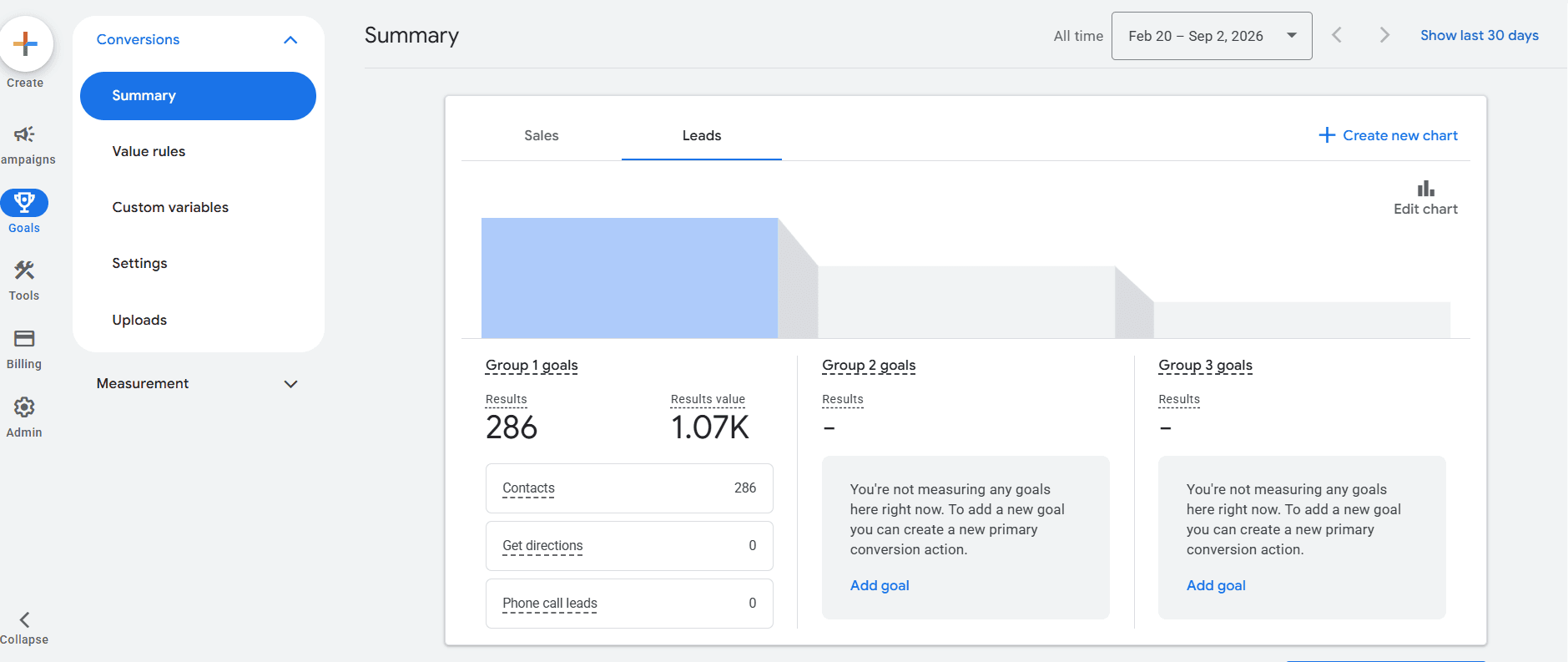 The Google Ads conversion summary for the account, dated 20 February to 2 September 2026. Group 1 goals shows 286 results, made up of Contacts 286, Get directions 0 and Phone call leads 0. Groups 2 and 3 have no goals configured.