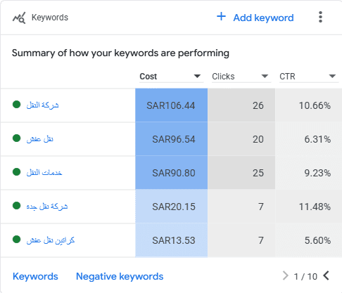 The Google Ads keyword report for 9 to 18 August 2026, page one of ten, listing five Arabic keywords with their cost, clicks and click-through rate, above tabs for Keywords and Negative keywords.